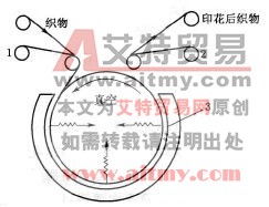 滌綸等合成纖維織物的轉移印花技術探析